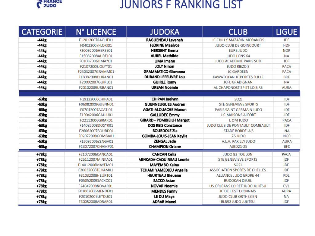Image de l'actu '4 JUNIORS DANS LE TOP 10 DE LA RANKING LIST NATIONALE'