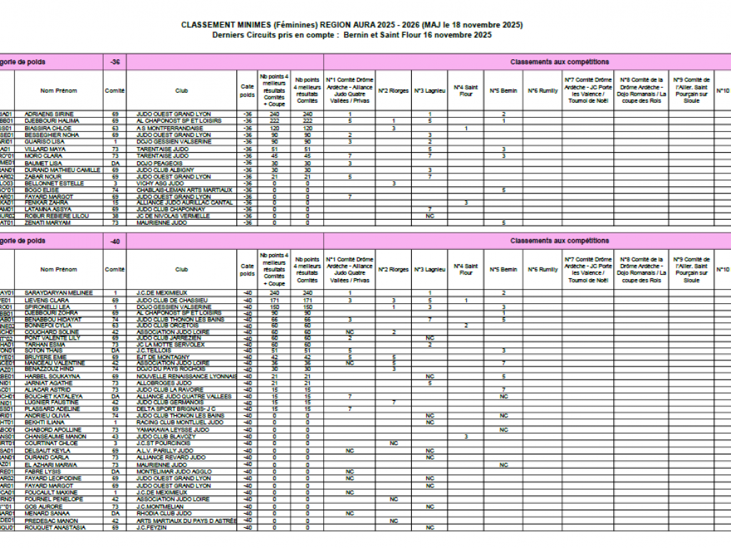Image de l'actu 'Classement circuit régional AURA Minimes après 5 circuits'