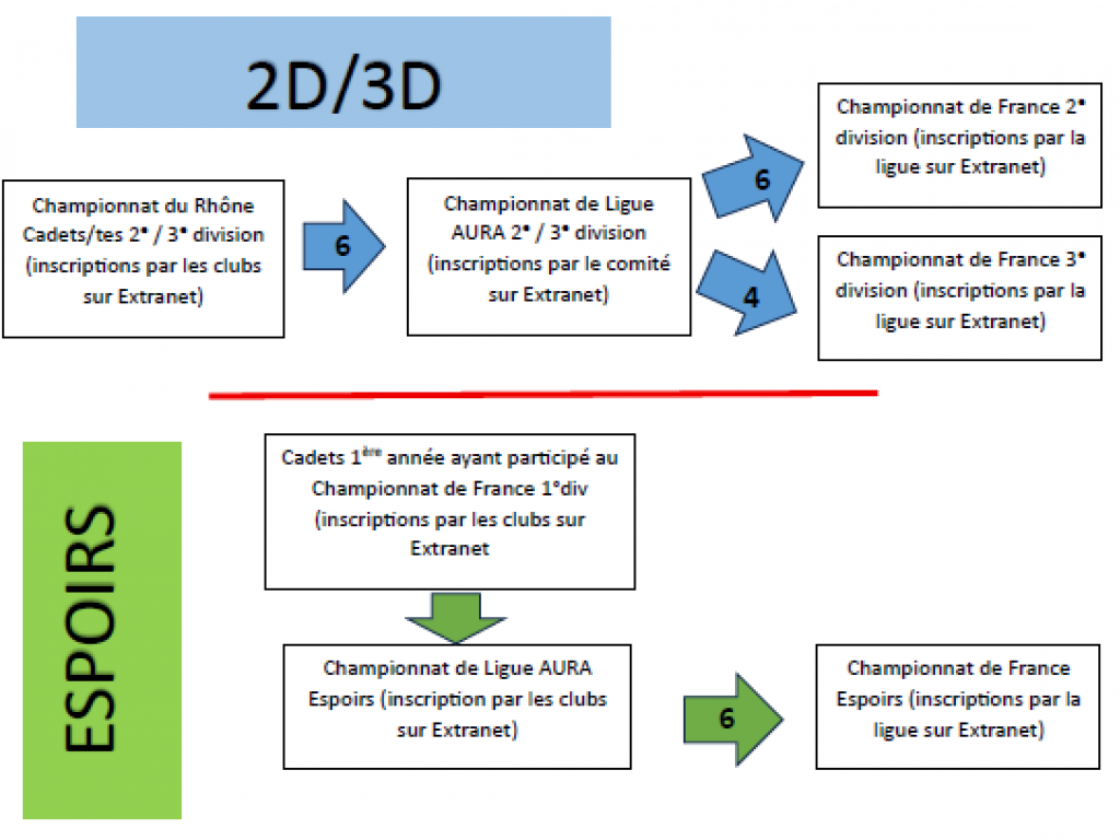 Image de l'actu 'NOUVEAUTÉ CADETS/CADETTES 2D 3D ESPOIRS SAISON 2025/2026'