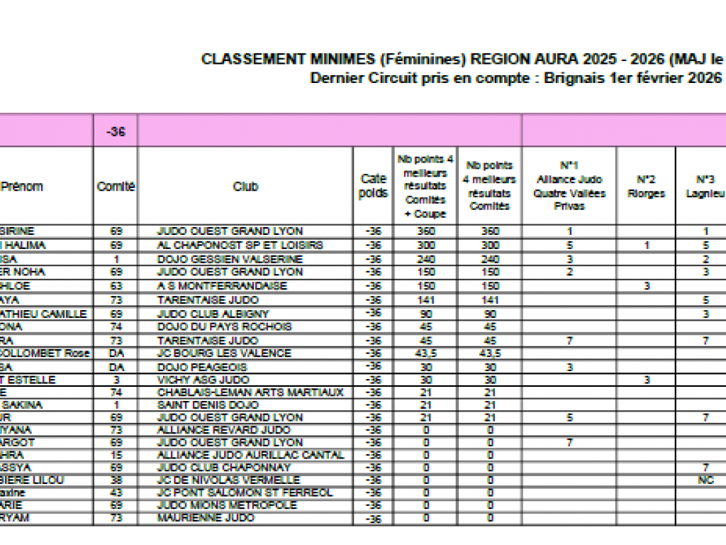Image de l'actu 'Ranking List Minimes au 1 février 2026'